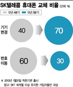 착한기변, 6개월만에 150만 판매…SKT엔 '효자기변'