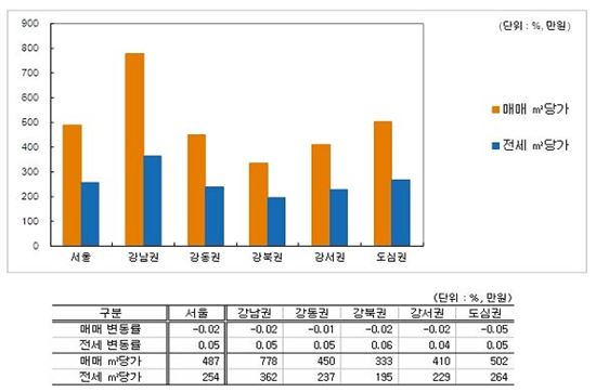 8월 1주 서울 매매가 변동률 (자료제공 : 부동산써브)