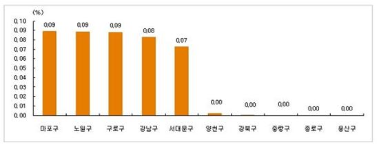 8월 1주 서울 전세가 변동률 (자료제공 : 부동산써브)