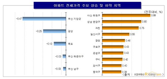 아파트값, 부산·대구·울산만↑