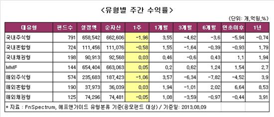 [주간펀드]양적완화 축소 우려에 국내주식형 6주만에 '-'