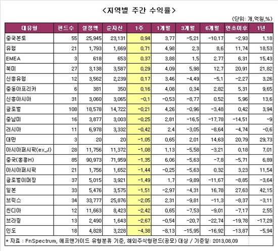 [주간펀드]양적완화 축소 우려에 국내주식형 6주만에 '-'
