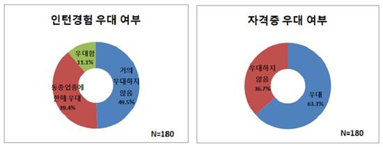 대기업 인재상 "열정이 반(半)"…최우선 스펙 '자격증'