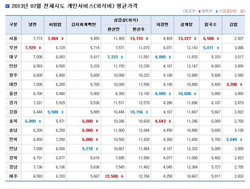 전국 외식비 비교, "서울 물가 여전히 높아"