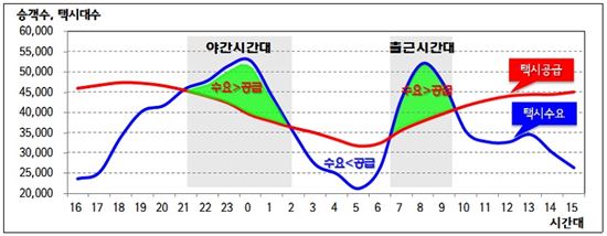 ▲ 서울지역 시간대별 택시 수요 및 공급 그래프. 특히 오후 9시30분부터 다음날 새벽 2시 사이는 수요가 공급을 넘어서 극심한 승차난이 나타나고 있다.