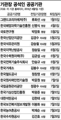 공기업 사장 인선 "꺼진불도 다시 보자" 분위기?