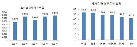 국토교통부 2013년 상반기 주택 실거래자료 (환산전세가 기준)
