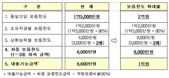 금융당국, 전세대출 지원 확대.. 보증한도 2억원으로 상향