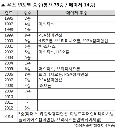 [표] 타이거 우즈의 연도별 승수