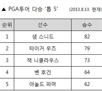 [표] PGA투어 다승 '톱 5'