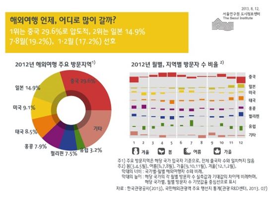 우리나라 국민 10명 중 3명은 '중국'으로 해외여행