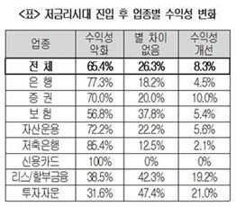 국내 금융사 65% "저금리로 수익 악화"…최대 피해 '신용카드社'