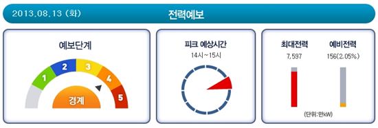 '전력 하루살이', 어제보다 더 겁나는 오늘