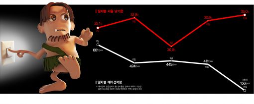 '전력 하루살이', 어제보다 더 겁나는 오늘