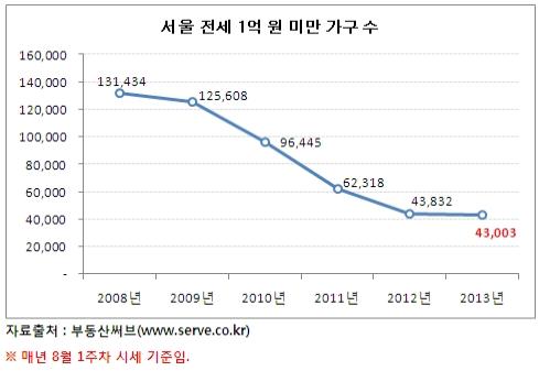 서울 1억 미만 전세.. 5년새 3분의 1로 줄어