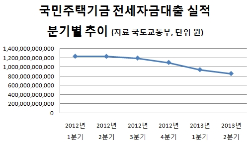 정부 전세대출 급감…저소득층 '월세살이' 탓