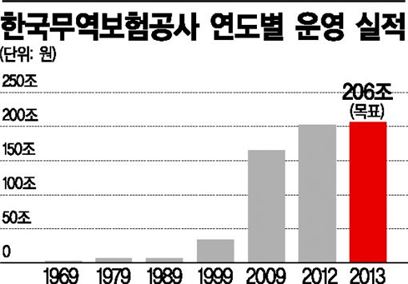 '규모의 경제' 무보 "수출 유발 50조·고용 창출 47만"