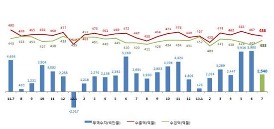 최근 2년(2011년 7월~2013년 7월) 사이 월별 무역수지 동향 그래프