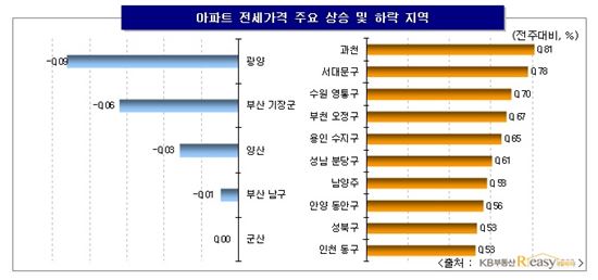 전셋값 상승 더 가팔라졌다.. '작년 10월이후 최고'