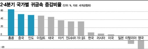 '싸니 산다' 금값의 역설…글로벌 골드러시 