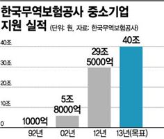 무보, 올해 中企에 40조원 지원…'수출 최고 도우미'