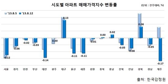 무섭게 떨어지는 아파트값…대구·경북은 오른다