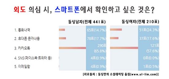 '혹시 바람피나?' 외도 의심시 가장 먼저 ○○확인한다