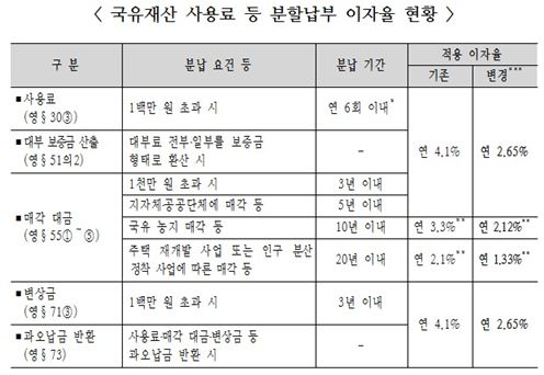 국유재산 대부료·매각 대금 분납 이자율 인하