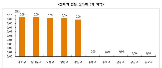 '불볕더위'에 아파트 매수문의 끊겨…전셋값은 연일 상승세