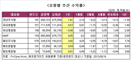 [주간펀드]해외주식형 2011년 이후 수익률 최고··국내도 선방