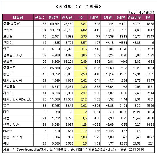 [주간펀드]해외주식형 2011년 이후 수익률 최고··국내도 선방