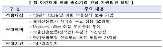 무보 "이란 수출 대금 떼인 中企, 한달내 보험금 지급"