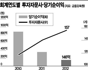 가치투자 자문사는 웃는 까닭