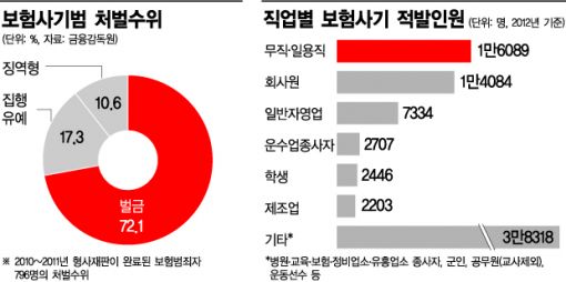 [신뢰사회 흔드는 보험사기<中>] 보험금 부풀리기, 범죄 아닌 재테크?