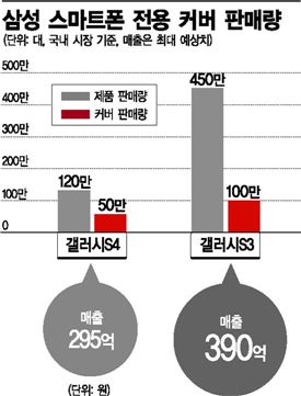 폰도 '옷이 날개'…갤S4 2.4대당 전용커버 1대꼴 판매