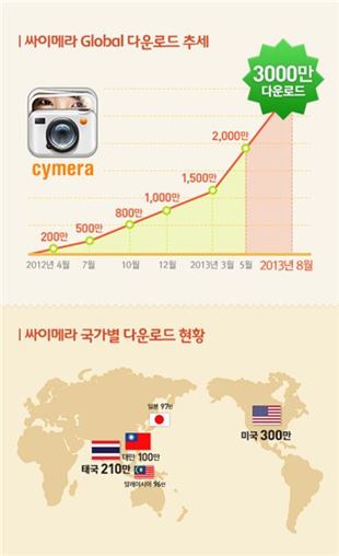 싸이메라, 3000만 다운로드 돌파..'해외 비중 70%'