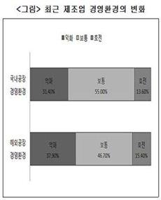 경영난 심화 해외공장, '국내 U턴' 어려운 진짜 이유는? 