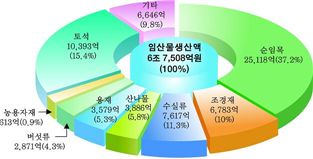 지난해 임산물생산액 6조7500억원 