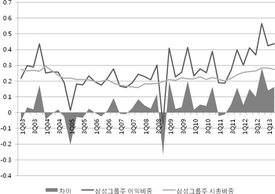 高실적 低주가 삼성株, 지금 살까