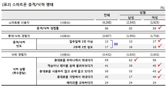 "스마트폰 사용자 30%, 한 달에 2번 이상 휴대폰 떨어뜨려"