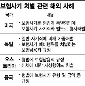 [신뢰사회 흔드는 보험사기<下>] 보험사기, 美·獨 수준으로 강력처벌해야