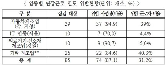 자동차 제조업체 95% 연장근로 '위반'…"주야2교대 개선돼야" 