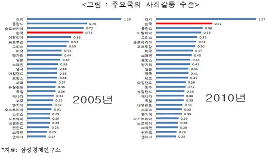 삼성경제硏 "韓 사회갈등에 따른 경제손실 年 246조"