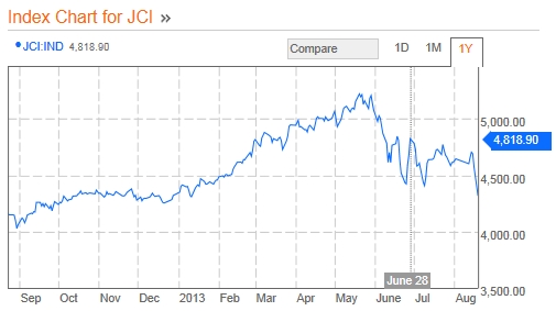 인도네시아 주식시장도 '약세장' 진입(상보)