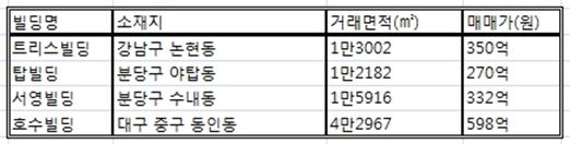 이지스자산운용, GE빌딩 4곳 인수