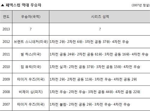 [표] 페덱스컵 역대 우승자