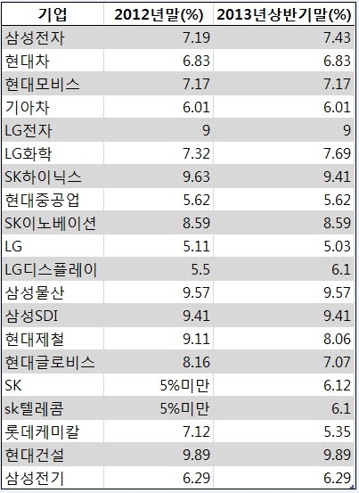 국민연금, 재벌사 지분 축소…朴心 읽었나