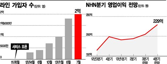 '라인' 아시아 대박, 매출 4000억원 눈앞