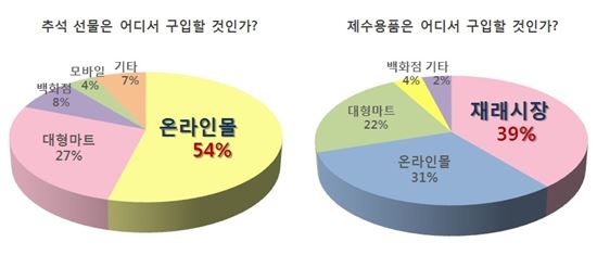 추석 선물 '온라인몰'서 사고 제수용품 '재래시장' 찾는다