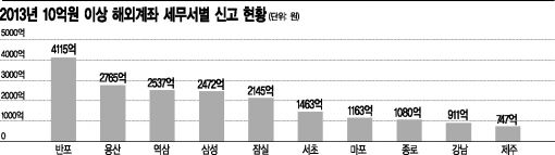 "역시 강남3구"..10억이상 해외계좌 절반 보유